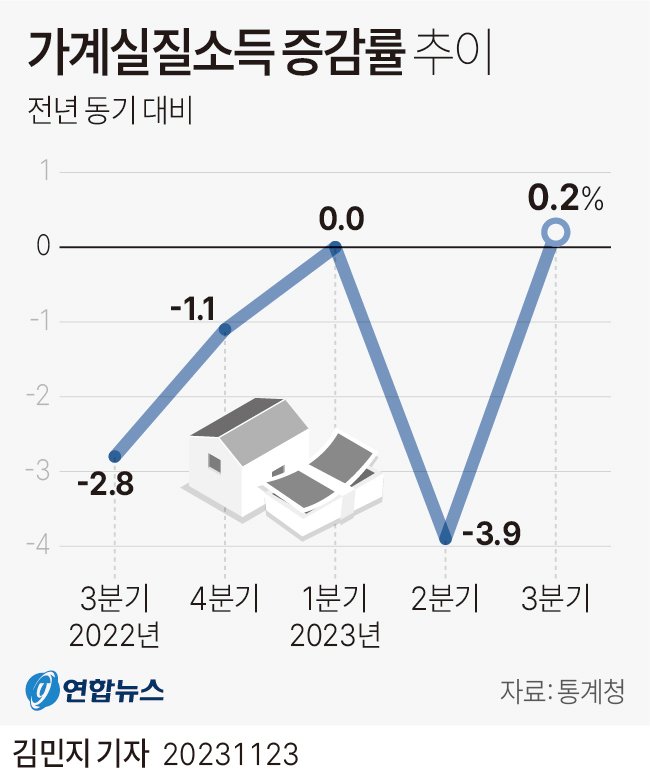 [그래픽] 가계실질소득 증감률 추이