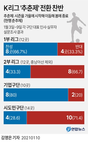 [그래픽] K리그 '추춘제' 전환 찬반