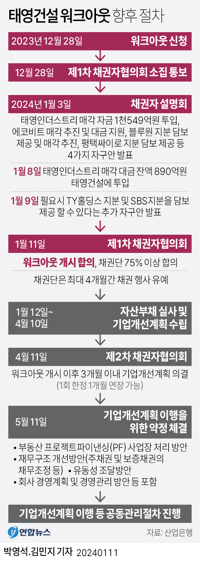 [그래픽] 태영건설 워크아웃 향후 절차