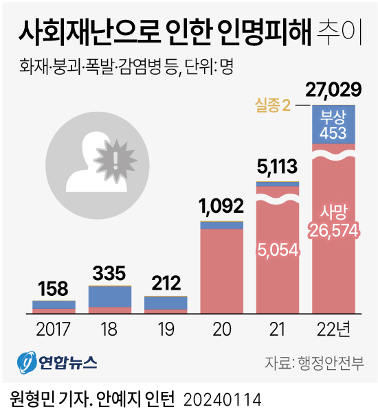 [그래픽] 사회재난으로 인한 인명피해 추이