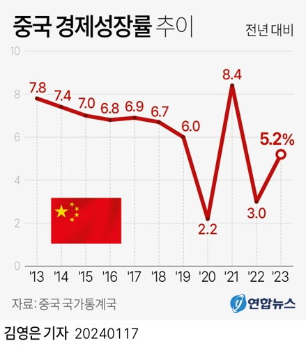 [그래픽] 중국 경제성장률 추이