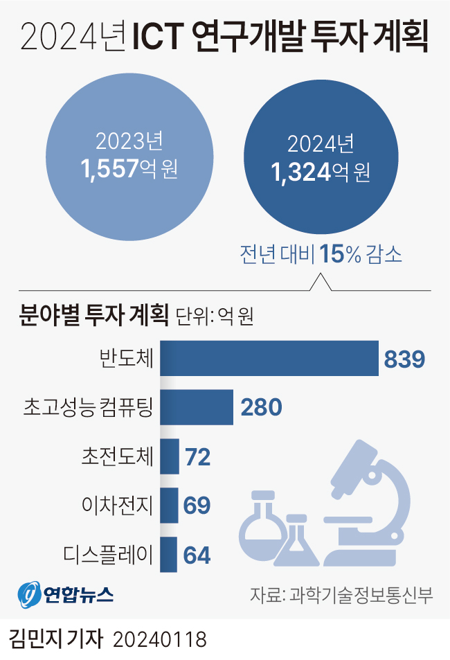 [그래픽] 2024년 정보통신기술(ICT) 연구개발(R&D) 투자 계획