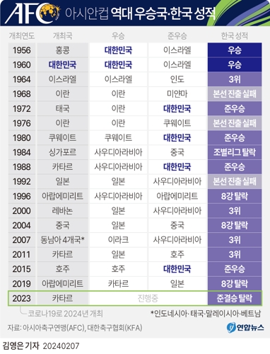 [그래픽] 아시안컵 역대 우승국·한국 성적
