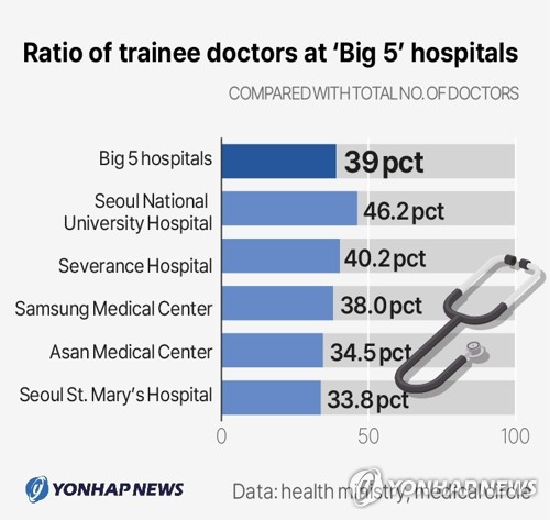 Ratio of trainee doctors at 'Big 5' hospitals