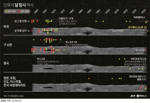 [그래픽] 인류의 달 탐사 역사 / AFP=연합뉴스(김영은 기자)