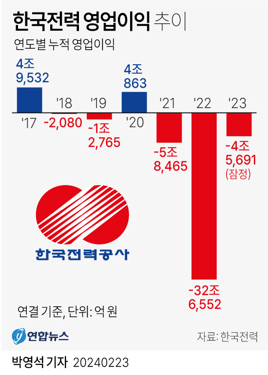 [그래픽] 한국전력 영업이익 추이