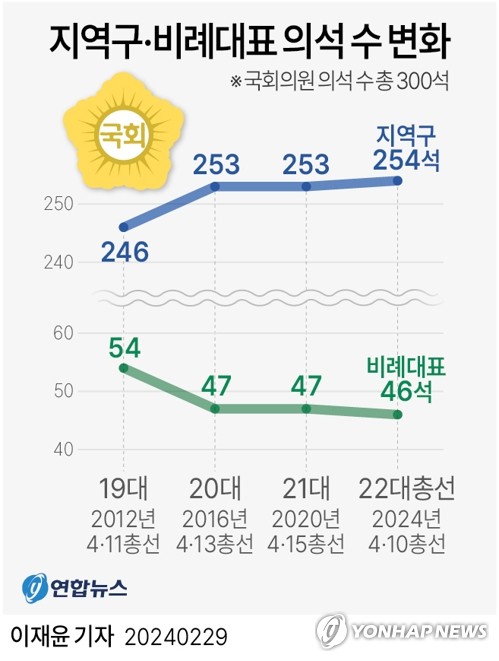 [그래픽] 지역구·비례대표 의석 수 변화 | 연합뉴스