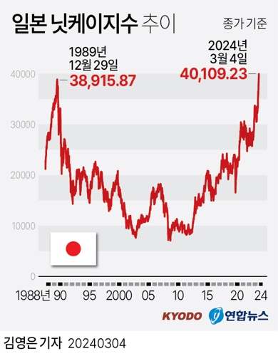 [그래픽] 일본 닛케이지수 추이