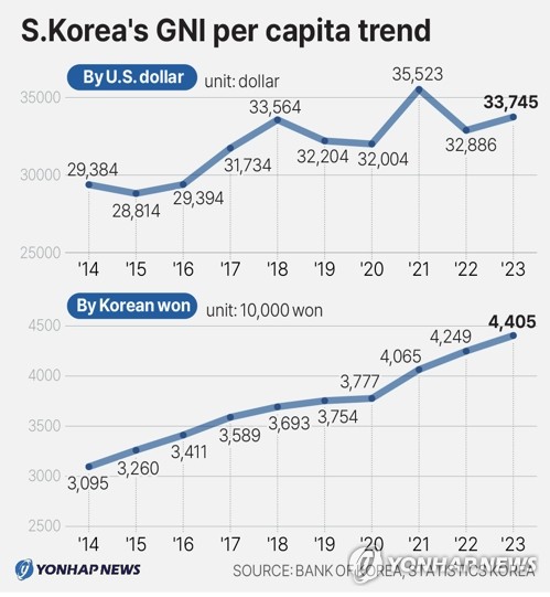 S. Korea's GNI per capita trend