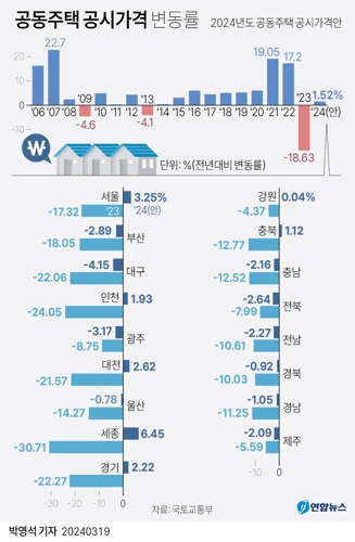 [그래픽] 공동주택
  공시가격 변동률