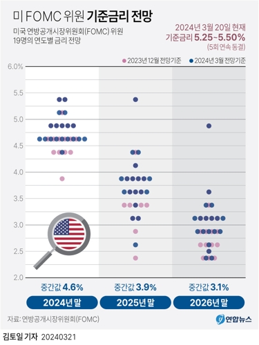 [그래픽] 미국 FOMC 의원 기준금리 전망