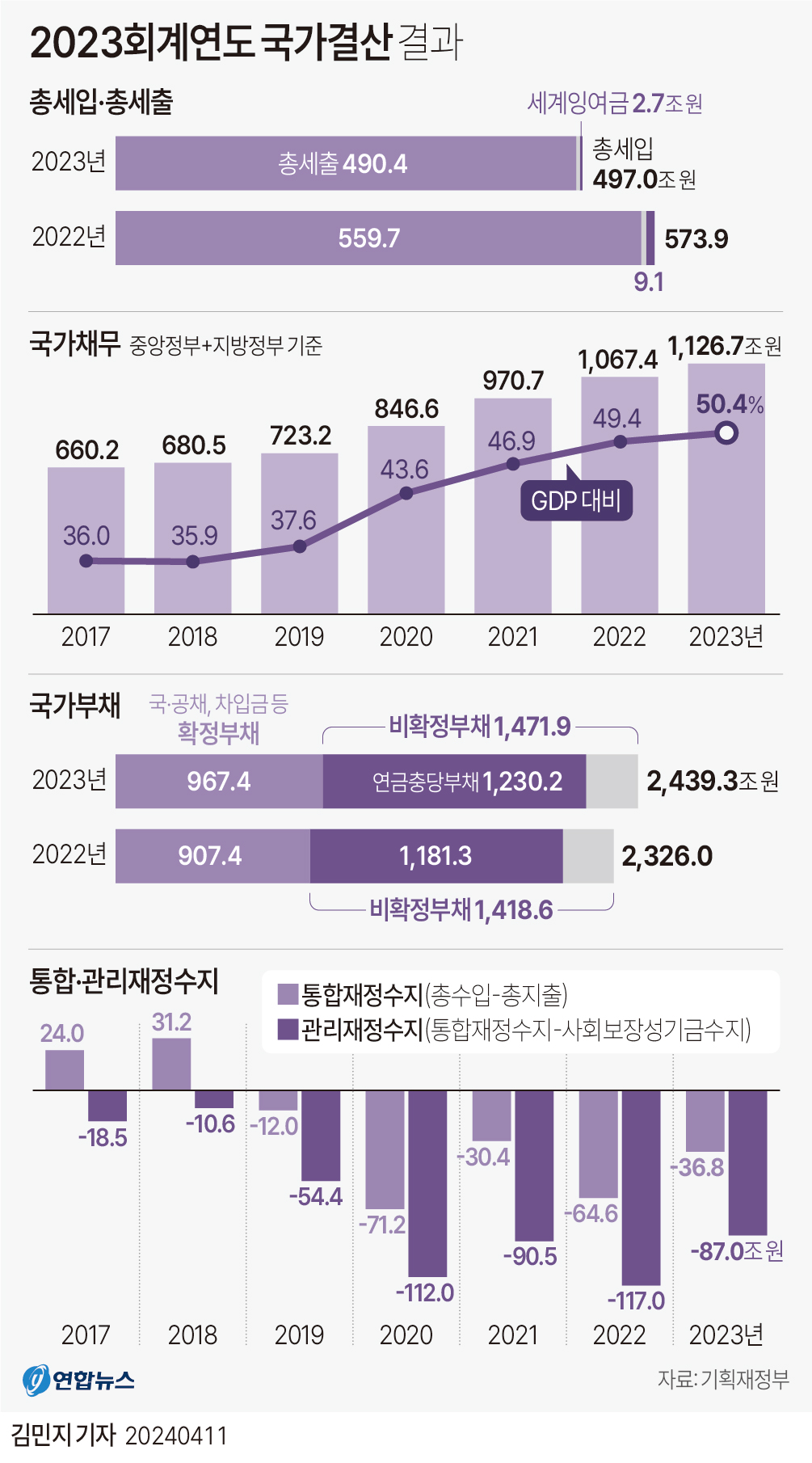 [그래픽] 2023회계연도 국가결산 결과