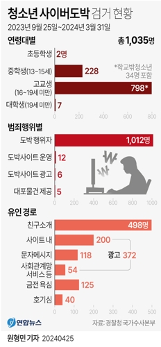 [그래픽] 청소년 사이버도박 검거 현황