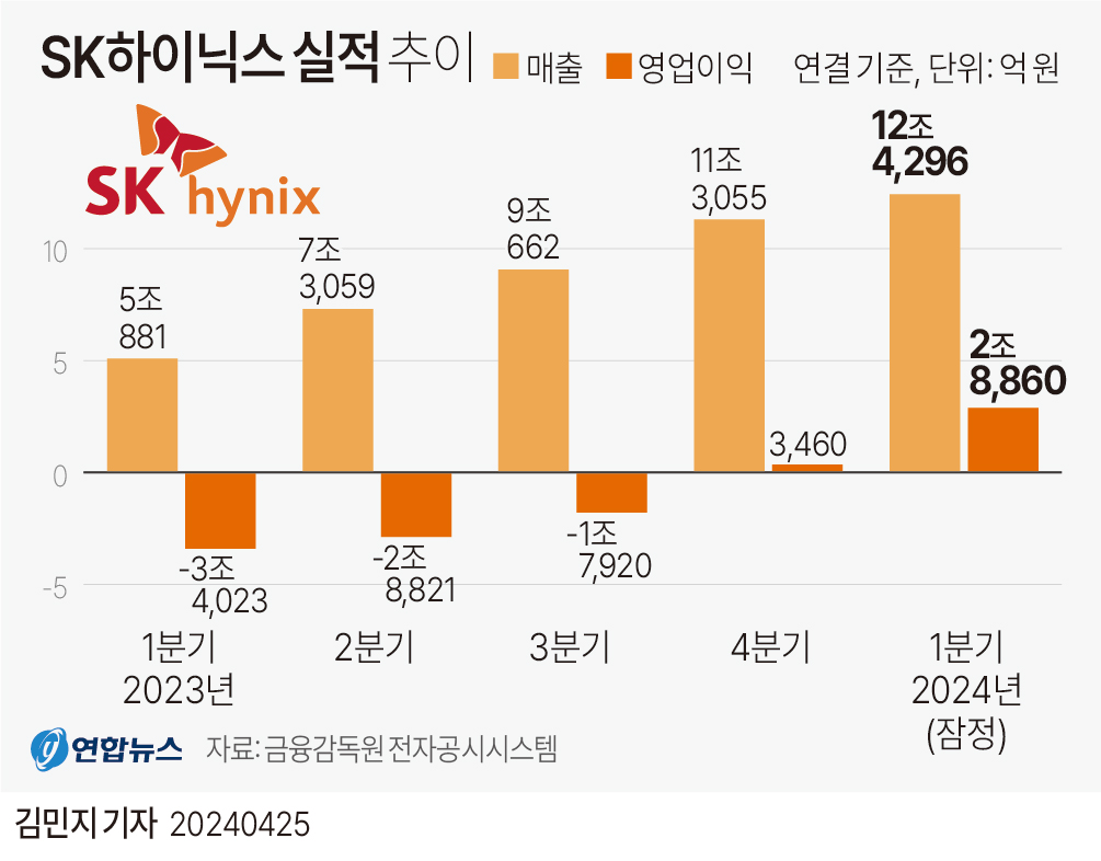 [그래픽] SK하이닉스 실적 추이