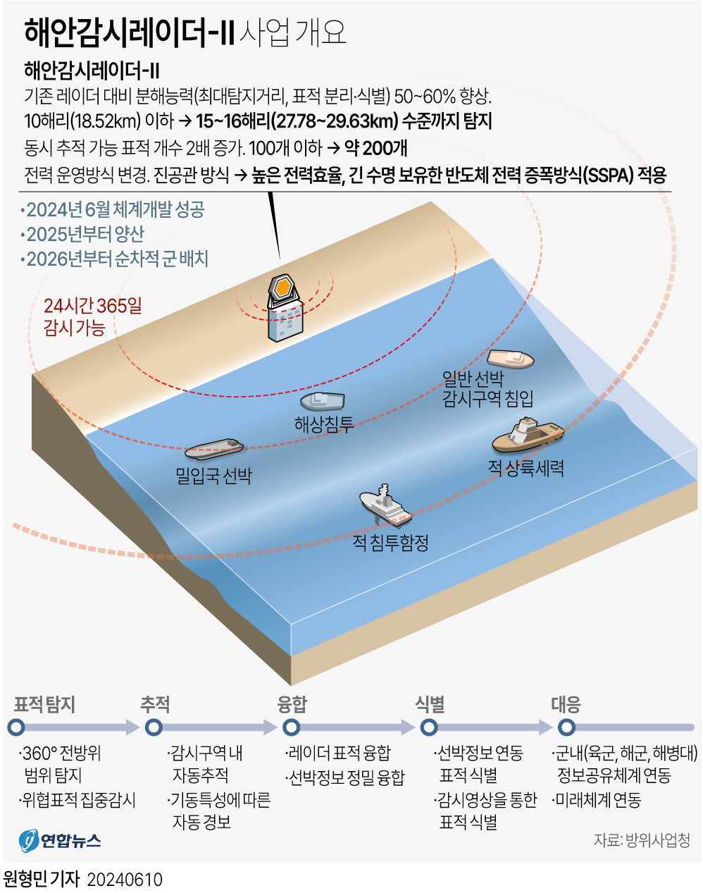 [그래픽] 해안감시레이더-Ⅱ 사업 개요