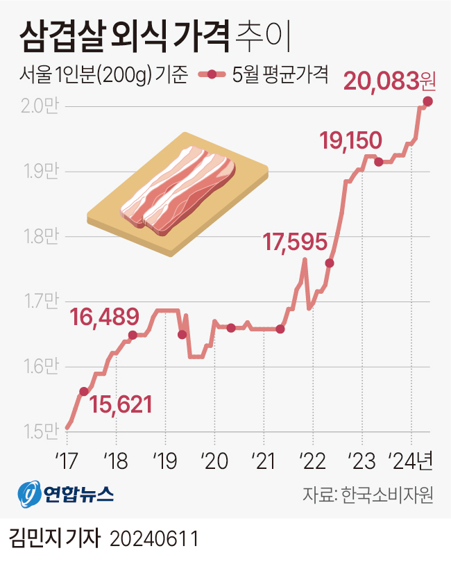 [그래픽] 삼겹살 외식 가격 추이