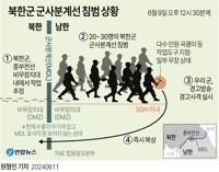 합참 "북한군 20∼30명 오늘 또 MDL 침범…경고사격에 북상"(종합)