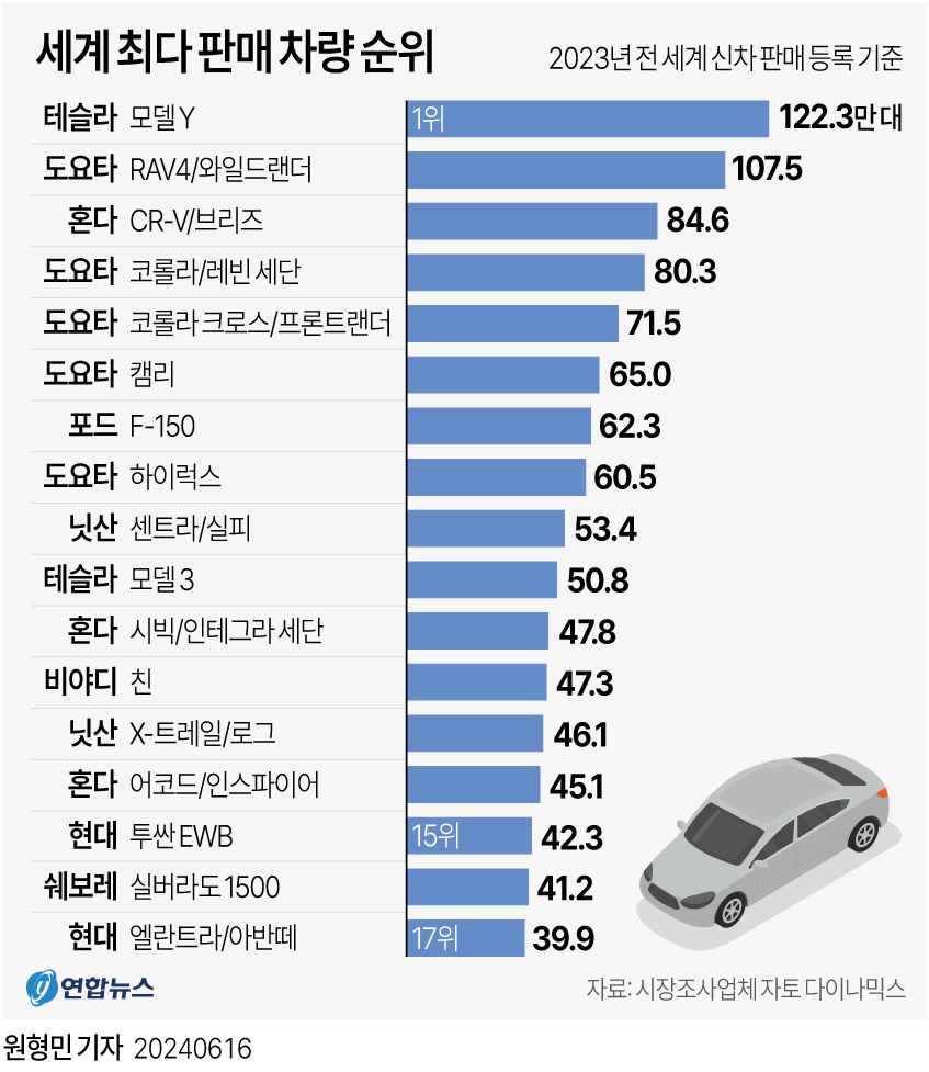 [그래픽] 세계 최다 판매 차량 순위