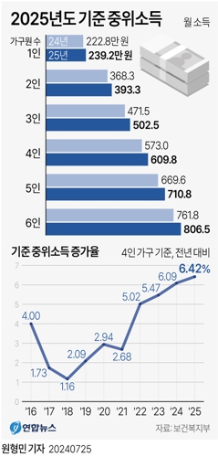 [그래픽] 2025년도 기준 중위소득