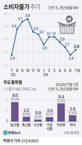 [그래픽] 소비자물가 추이