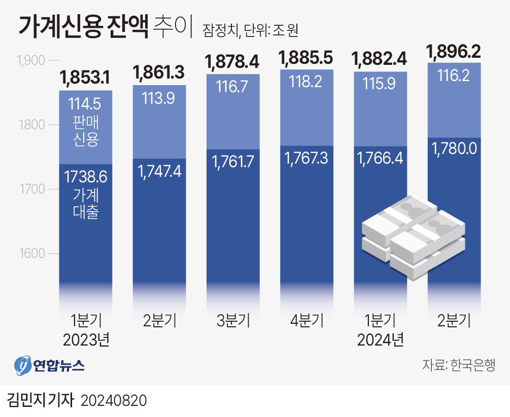 [그래픽]    Household credit balance trend