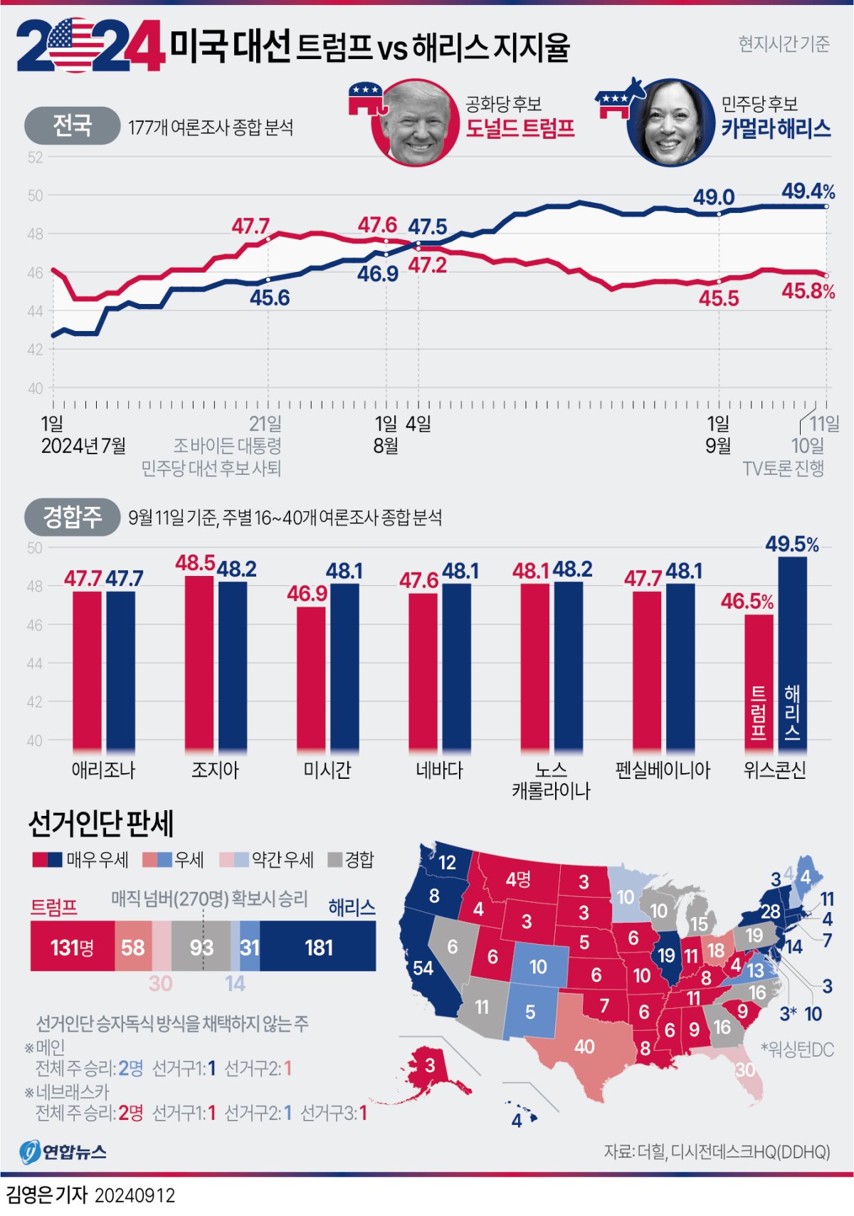 [그래픽] 2024 미국 대선 트럼프 vs 해리스 지지율