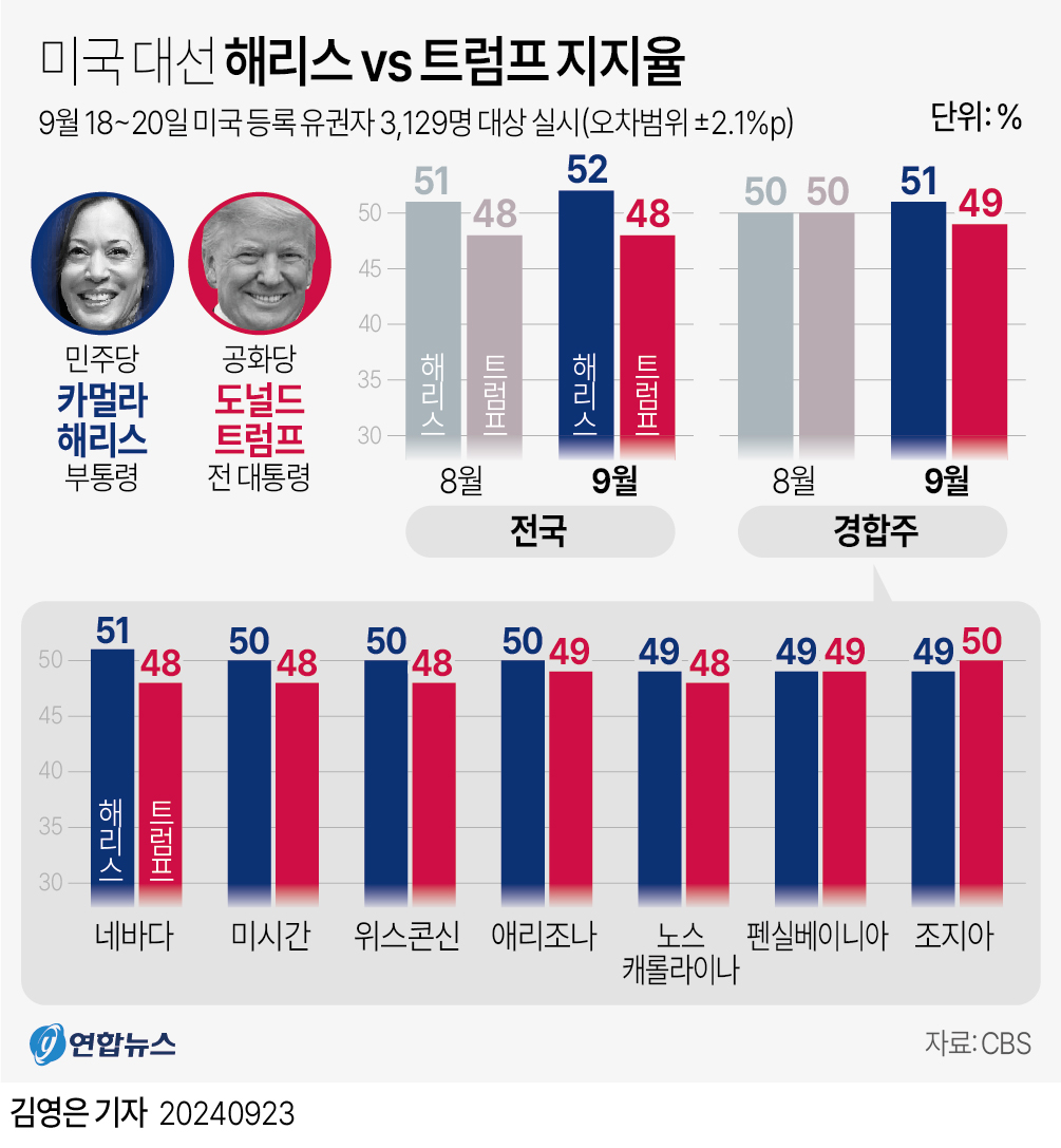 [그래픽] 미국 대선 해리스 vs 트럼프 지지율