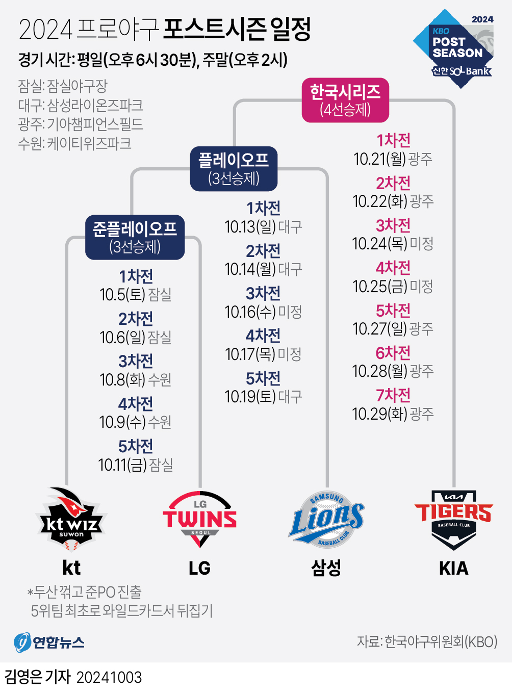 [그래픽] 2024 프로야구 포스트시즌 일정