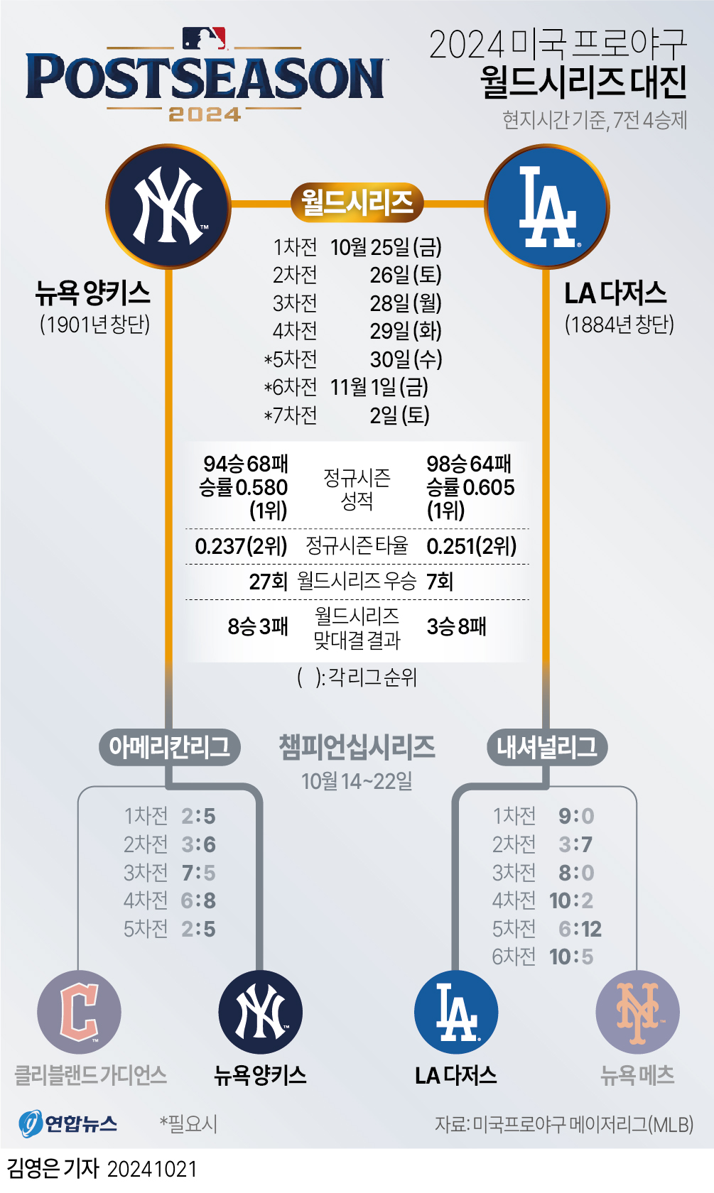 [그래픽] 2024 미국 프로야구 월드시리즈 대진