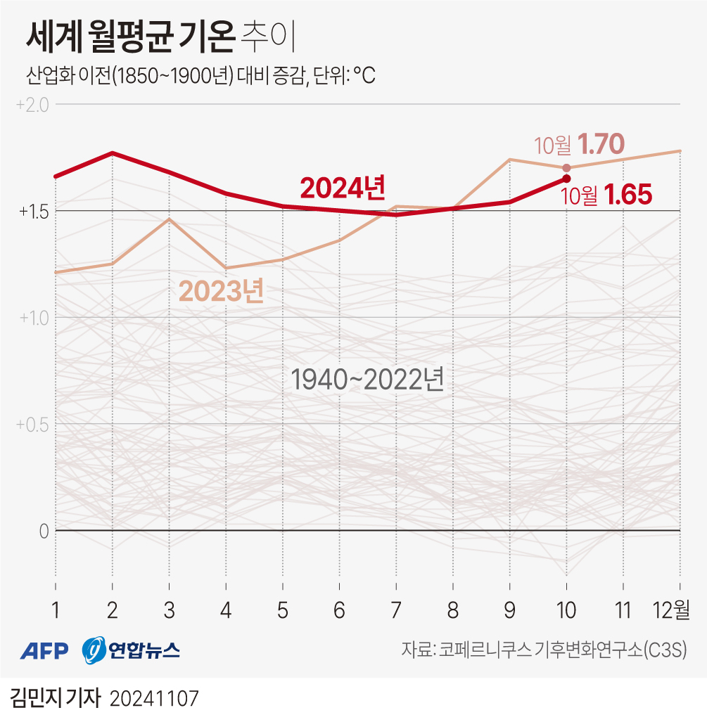 [그래픽] 세계 월평균 기온 추이