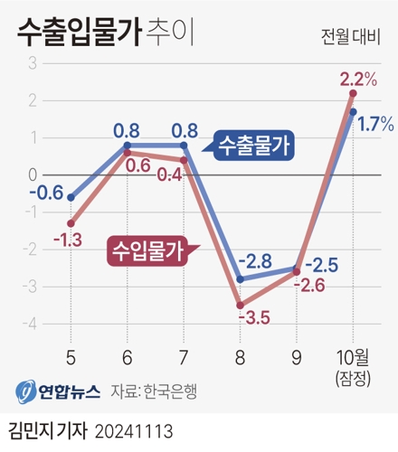  수출입물가 추이