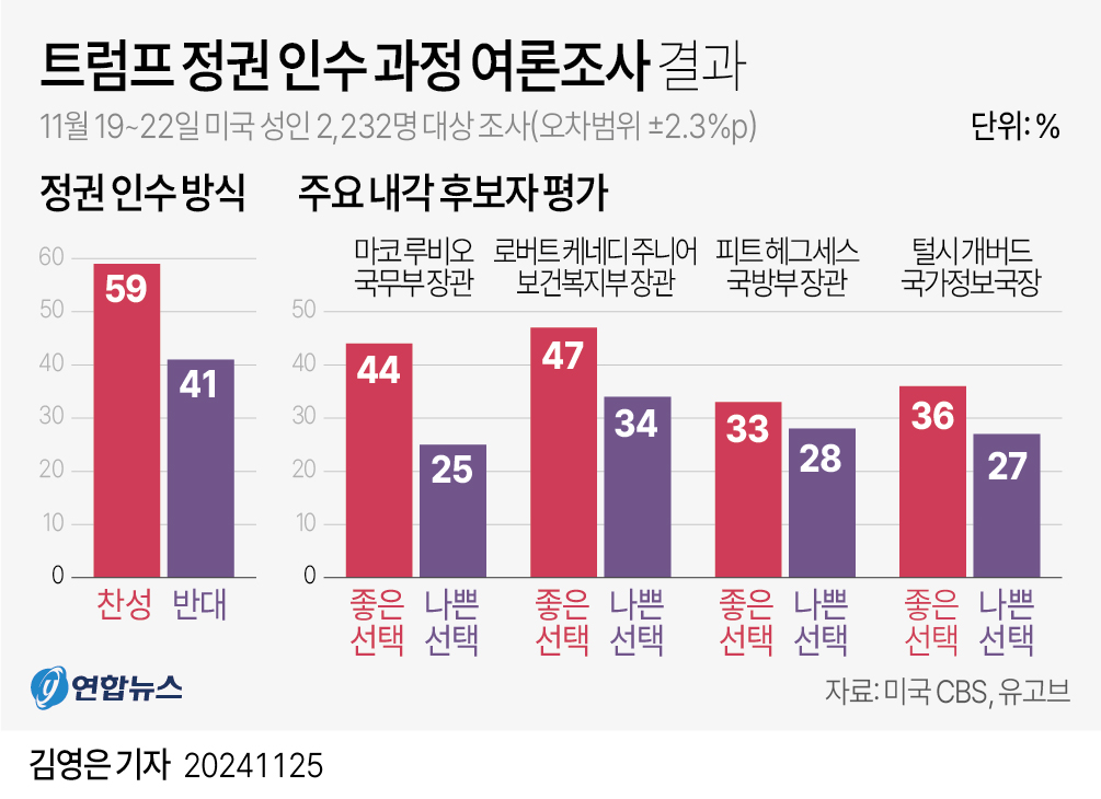 [그래픽] 트럼프 정권 인수 과정 여론조사 결과