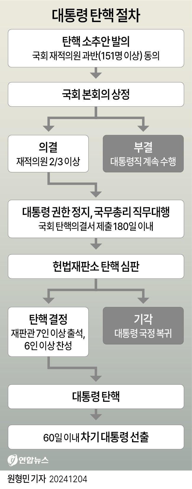 [그래픽] 대통령 탄핵 절차