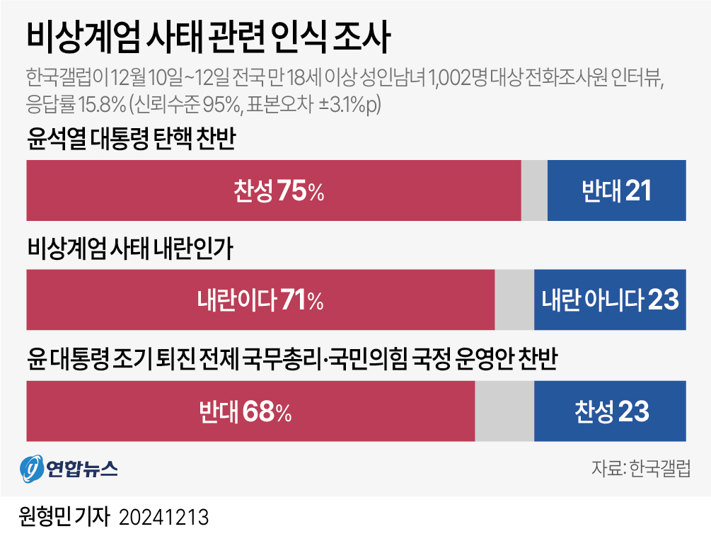 [그래픽] 비상계엄 사태 관련 인식 조사