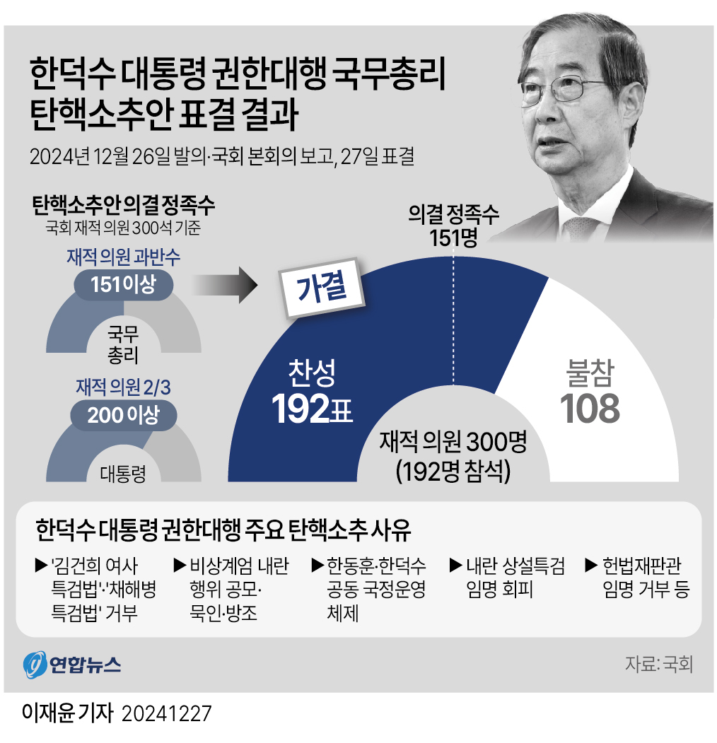 [그래픽] 한덕수 대통령 권한대행 국무총리 탄핵소추안 표결 결과