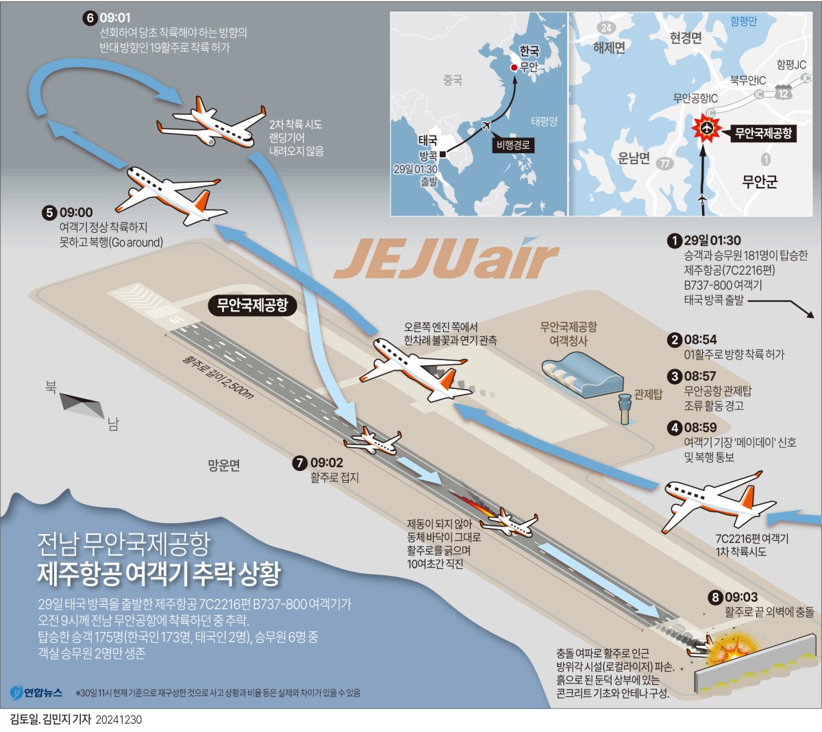 [그래픽] 전남 무안 국제공항 제주항공 여객기 추락 상황(종합)