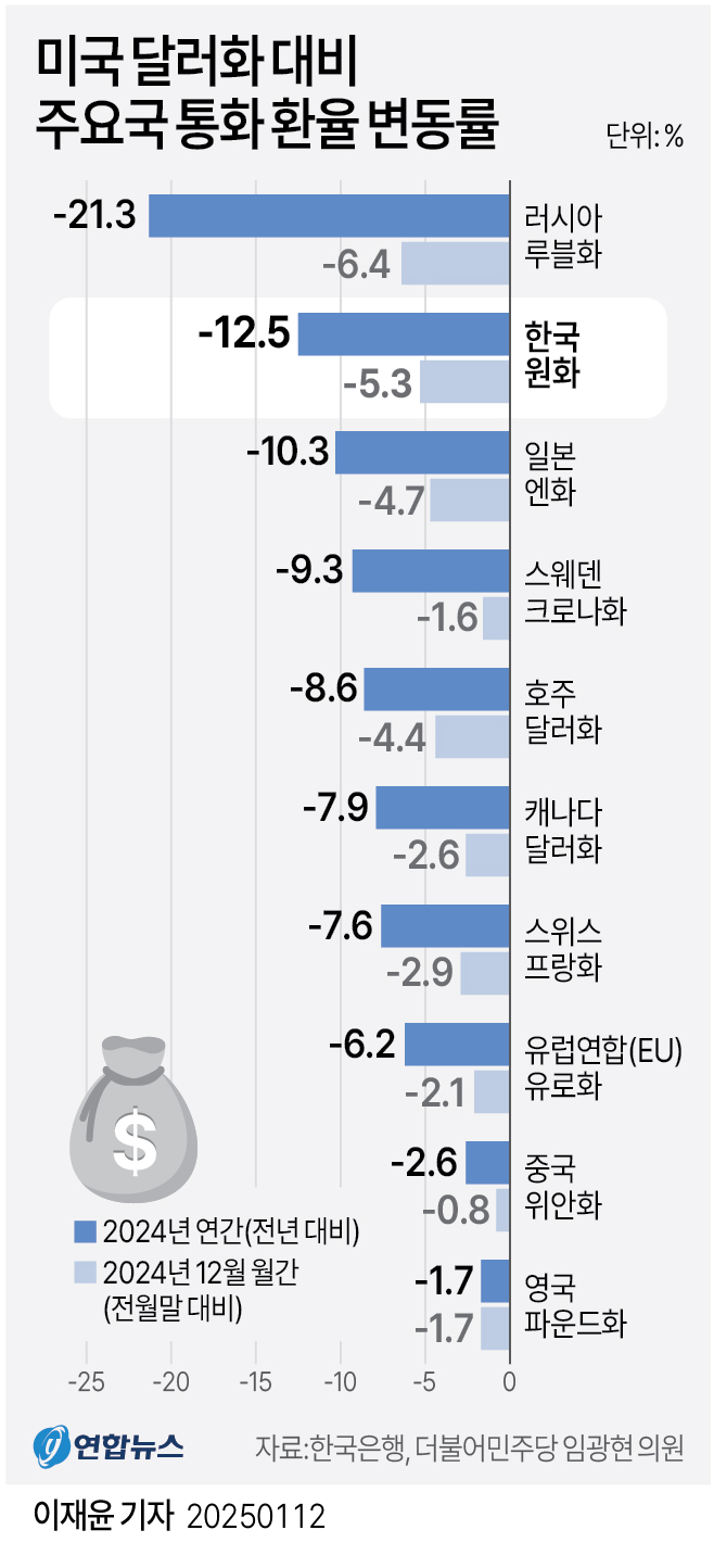 [그래픽] 미국 달러화 대비 주요국 통화 환율 변동률