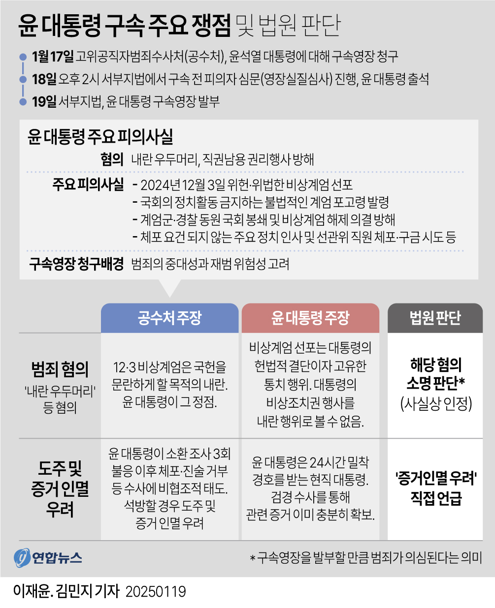 [그래픽] 윤 대통령 구속 주요 쟁점 및 법원 판단