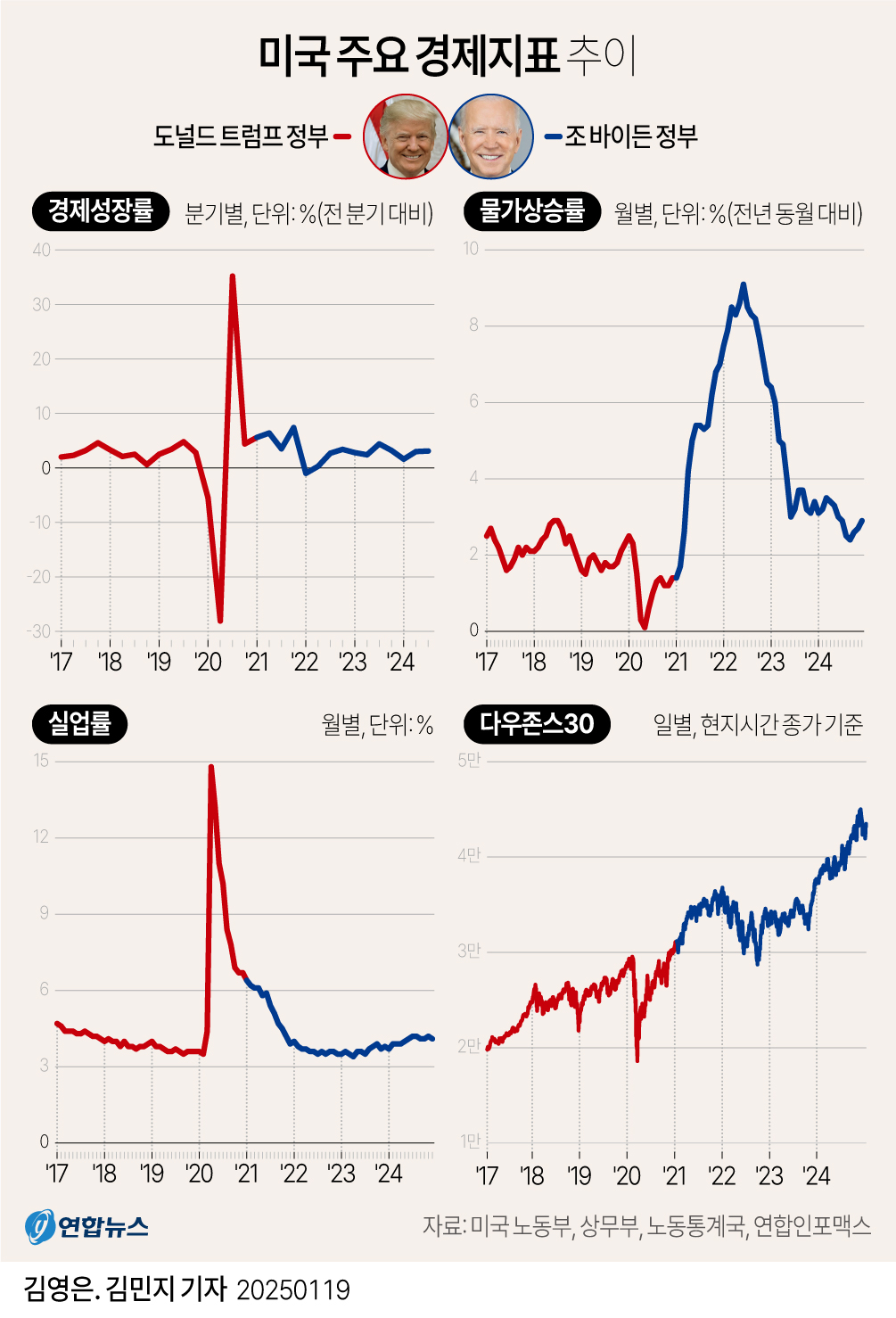 [그래픽] 미국 주요 경제지표 추이