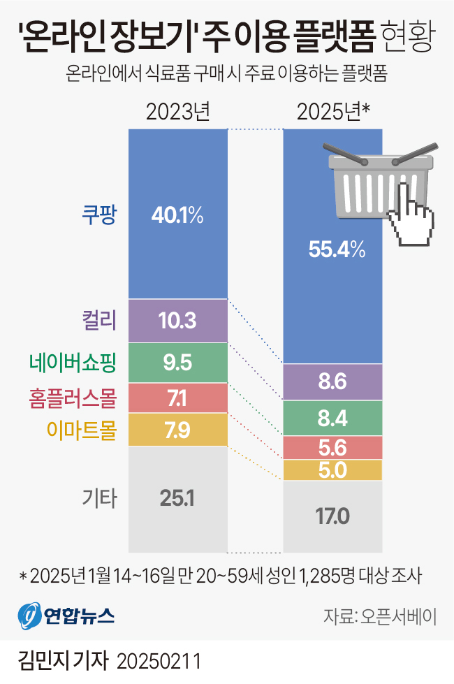 [그래픽] '온라인 장보기' 주 이용 플랫폼 현황