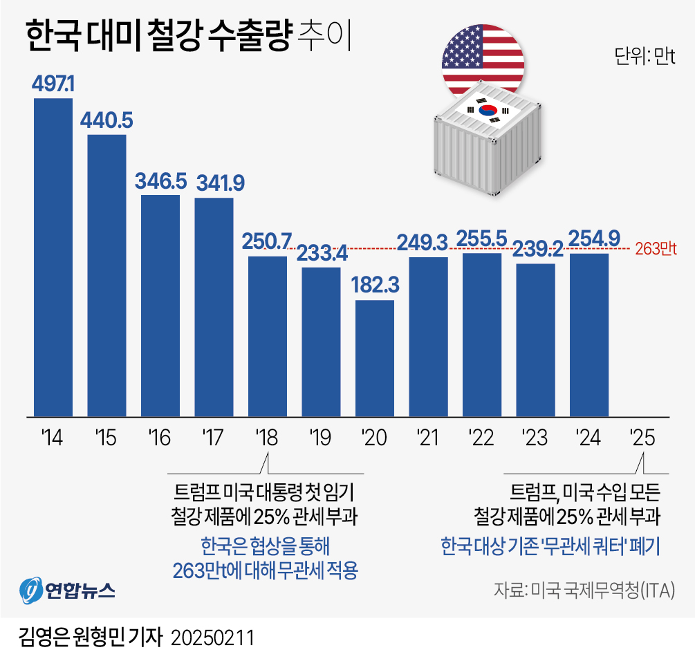 [그래픽] 한국 대미 철강 수출량 추이