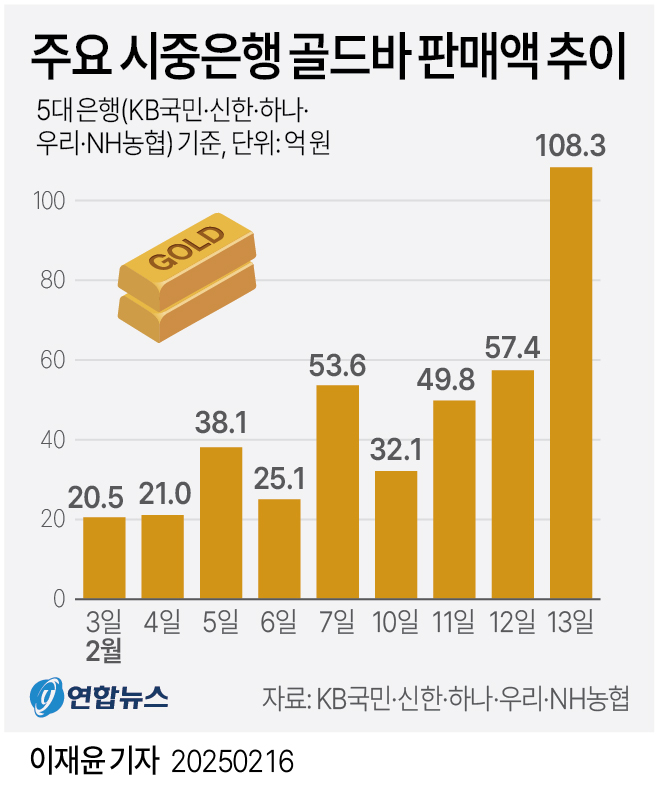 [그래픽] 주요 시중은행 골드바 판매액 추이