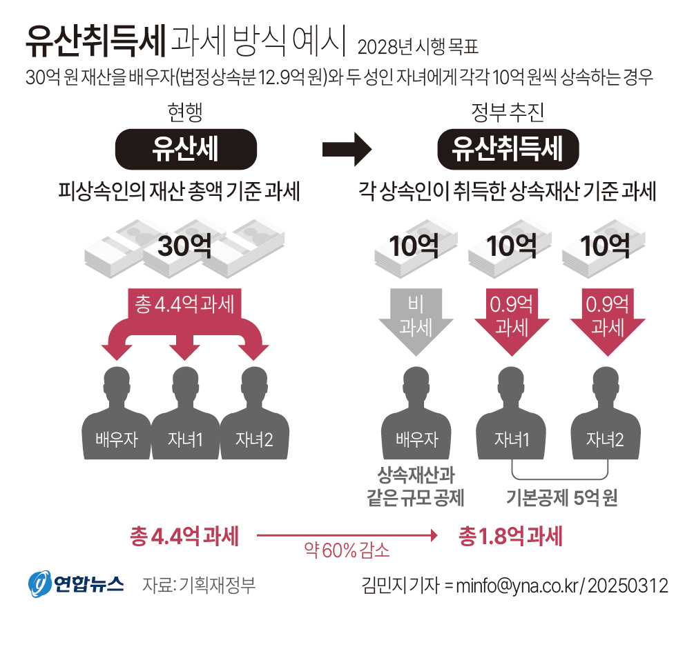 [그래픽] 유산취득세 과세 방식 예시