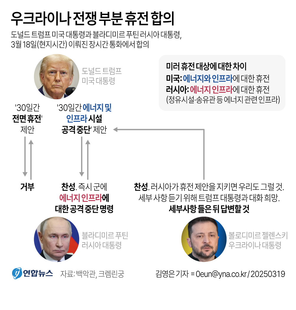 푸틴 시간끌기 성공…'무늬만 휴전' 관측에 속타는 우크라 - 2