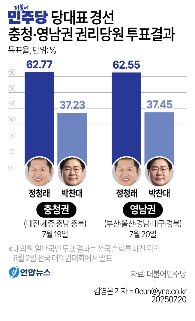 초반 승기 잡은 鄭, 맹추격 노리는 朴…민주 전대 승부…