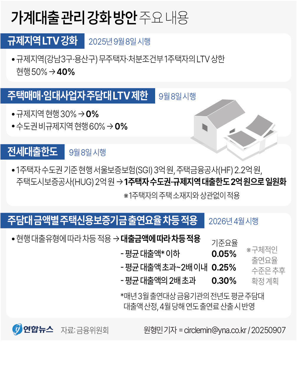 [그래픽] 가계대출 관리 강화 방안 주요 내용