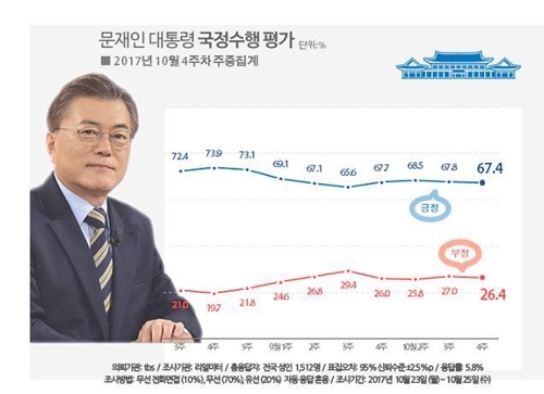 استطلاع : نسبة التأييد لأداء الرئيس مون تتراجع بمقدار 0.4 نقطة مئوية إلى 67.4% - 1