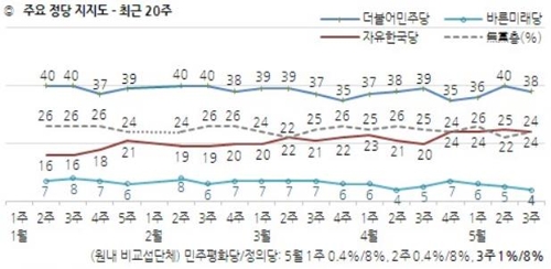 تراجع نسبة التأييد لأداء الرئيس مون بمقدار 3 نقاط مئوية إلى 44%