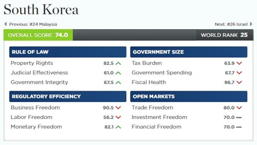 كوريا الجنوبية تحتل المرتبة الـ 25 في مؤشر الحرية الاقتصادية - 1