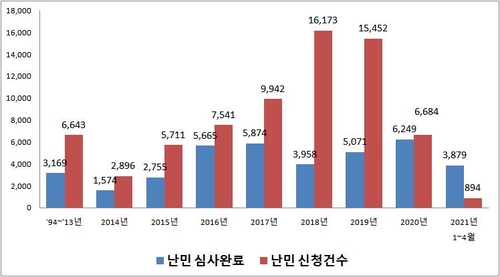 (اللاجئون وسط كورونا ①) معدل الاعتراف بطلبات اللجوء في كوريا الجنوبية يبلغ 0.3% فقط - 2